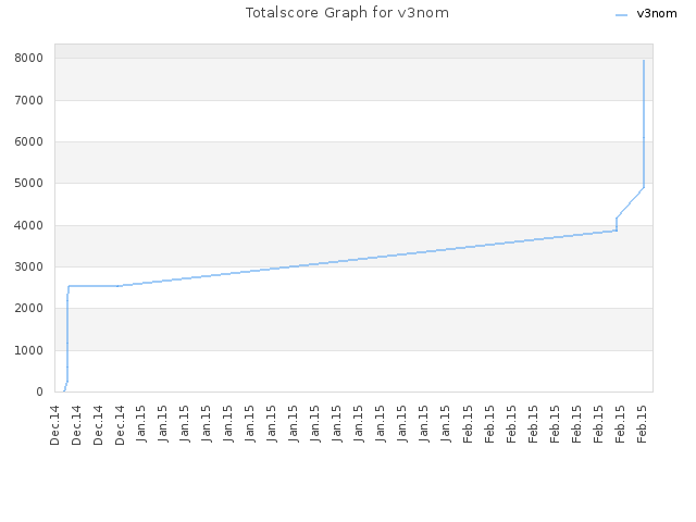 Totalscore Graph for v3nom