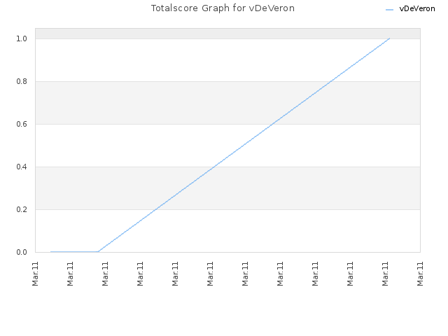Totalscore Graph for vDeVeron
