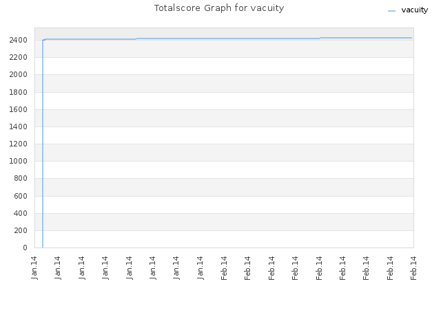 Totalscore Graph for vacuity