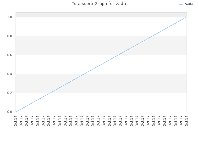 Totalscore Graph for vada