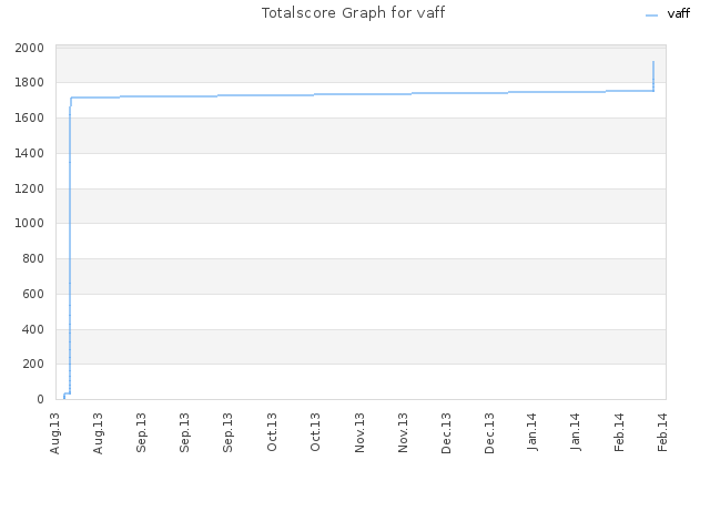 Totalscore Graph for vaff