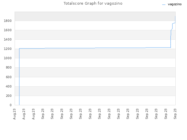 Totalscore Graph for vagozino