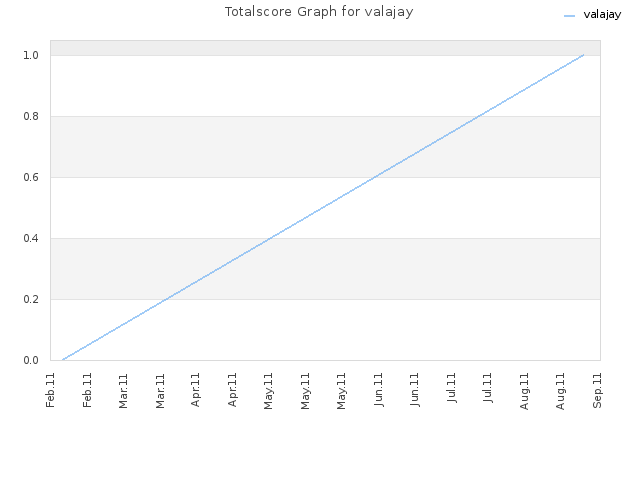 Totalscore Graph for valajay