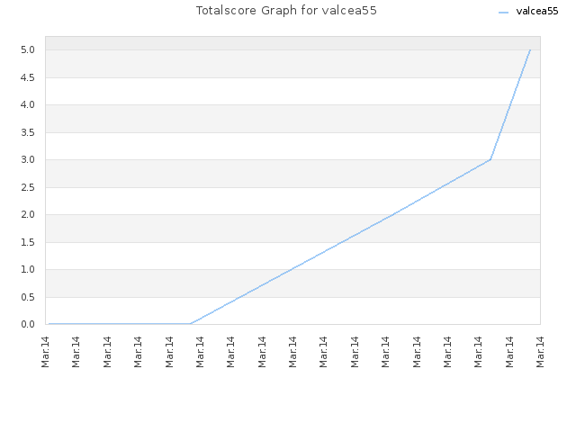 Totalscore Graph for valcea55