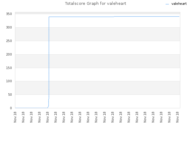 Totalscore Graph for valeheart
