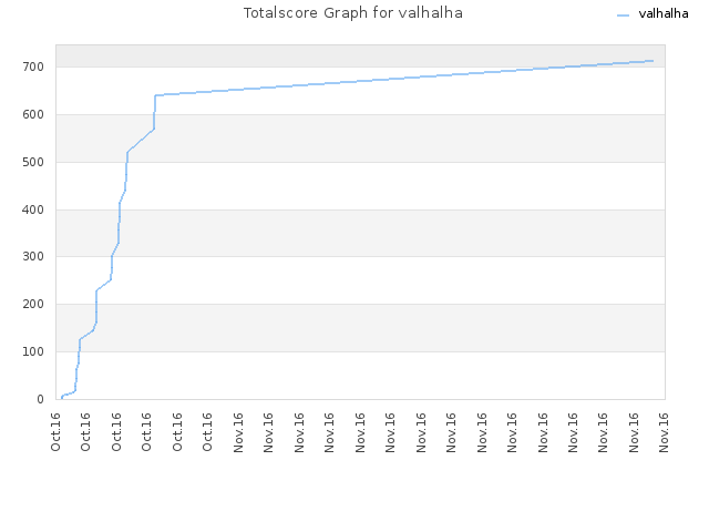 Totalscore Graph for valhalha