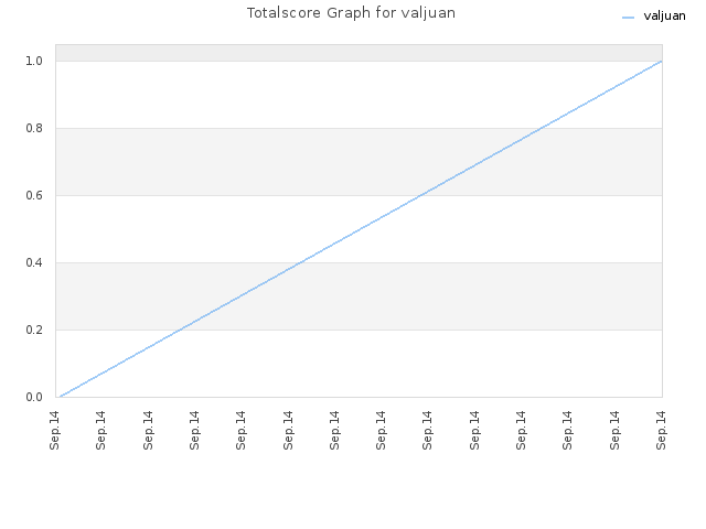 Totalscore Graph for valjuan