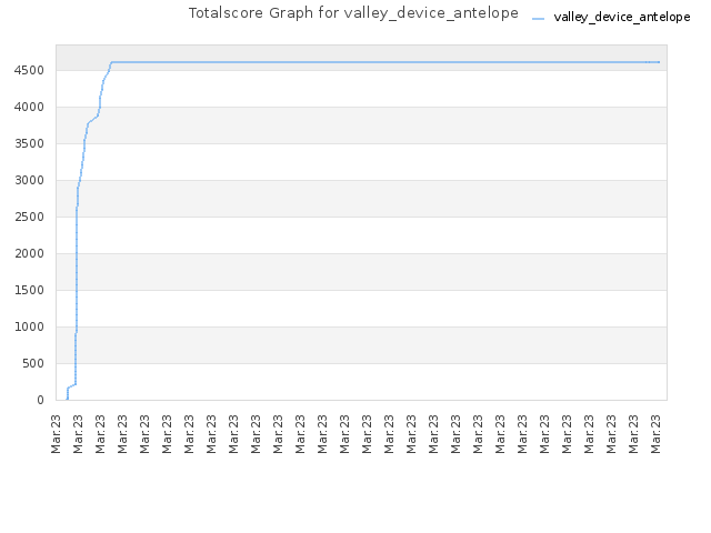 Totalscore Graph for valley_device_antelope