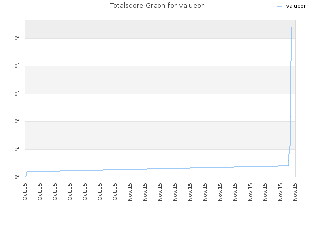 Totalscore Graph for valueor