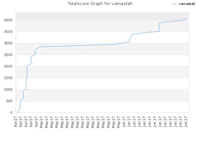 Totalscore Graph for vamastah