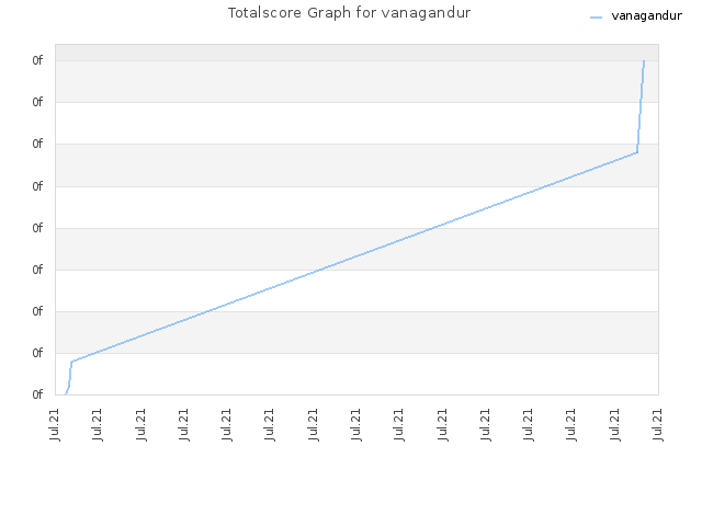 Totalscore Graph for vanagandur