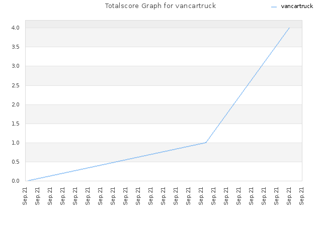 Totalscore Graph for vancartruck