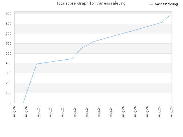 Totalscore Graph for vanessaaleung