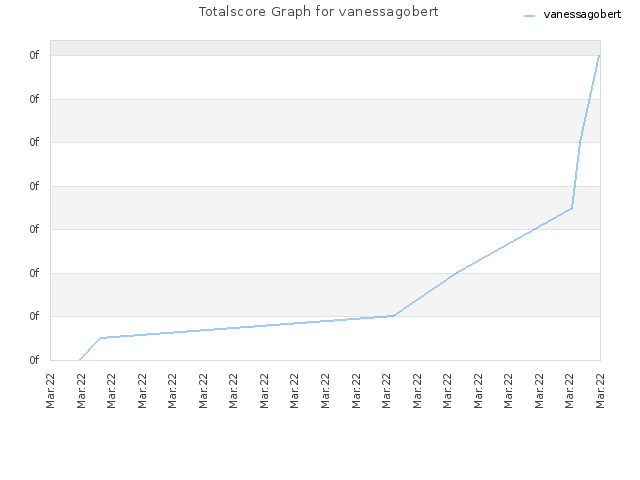 Totalscore Graph for vanessagobert