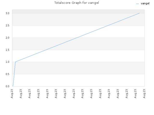 Totalscore Graph for vangel