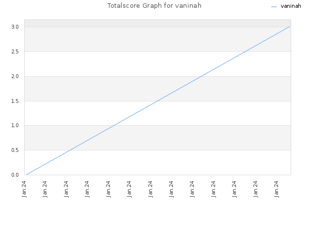 Totalscore Graph for vaninah