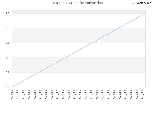 Totalscore Graph for vanlancker