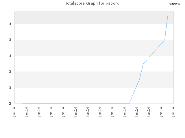 Totalscore Graph for vaporx