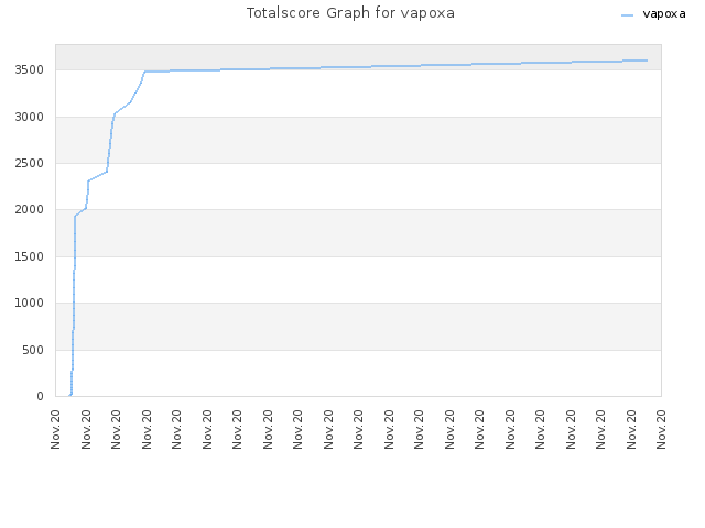 Totalscore Graph for vapoxa