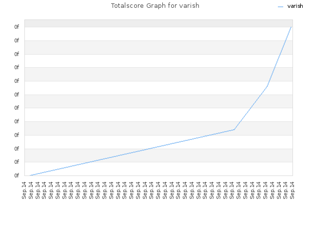 Totalscore Graph for varish