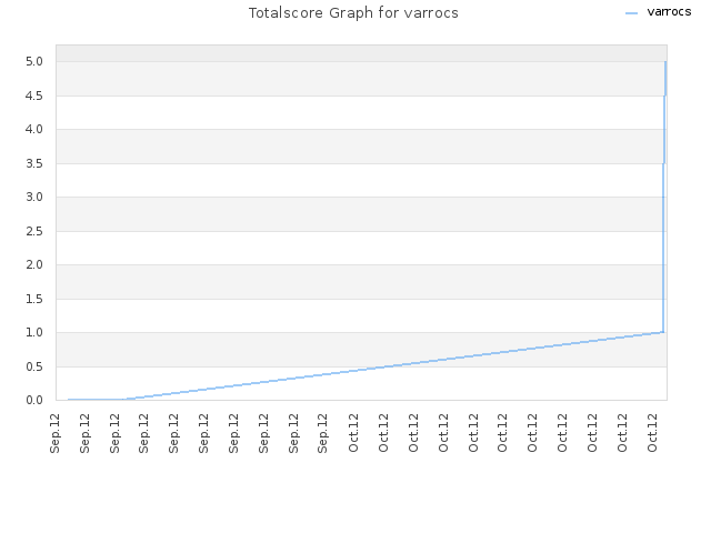 Totalscore Graph for varrocs