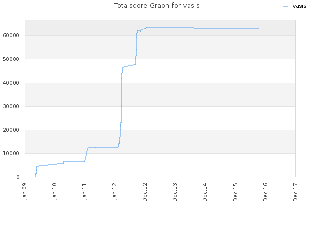 Totalscore Graph for vasis