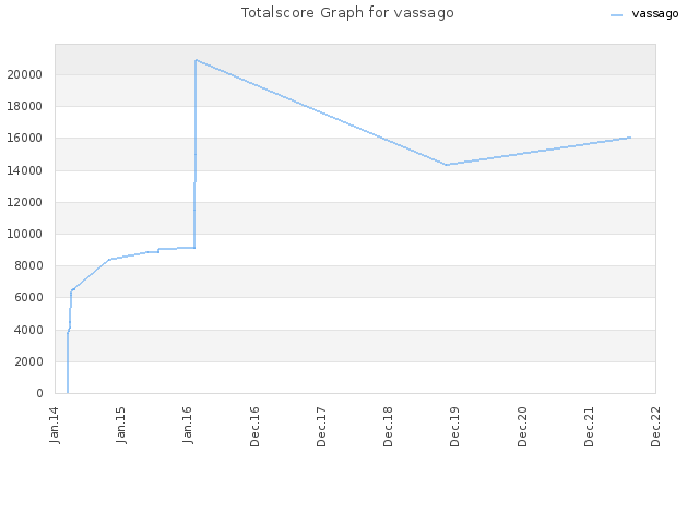 Totalscore Graph for vassago