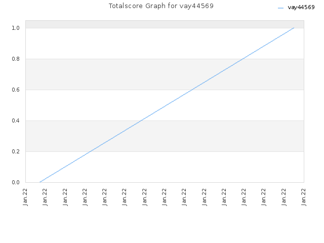 Totalscore Graph for vay44569