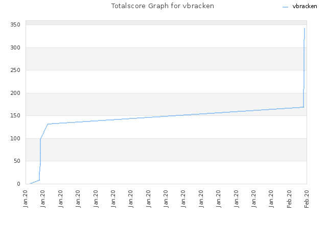 Totalscore Graph for vbracken