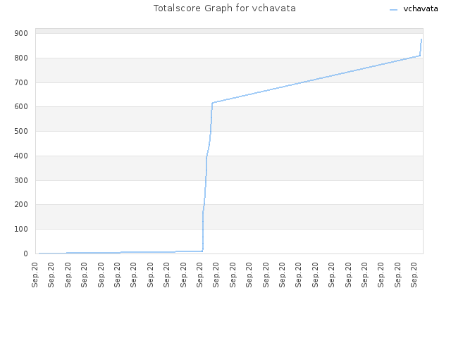 Totalscore Graph for vchavata