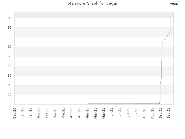 Totalscore Graph for vegan
