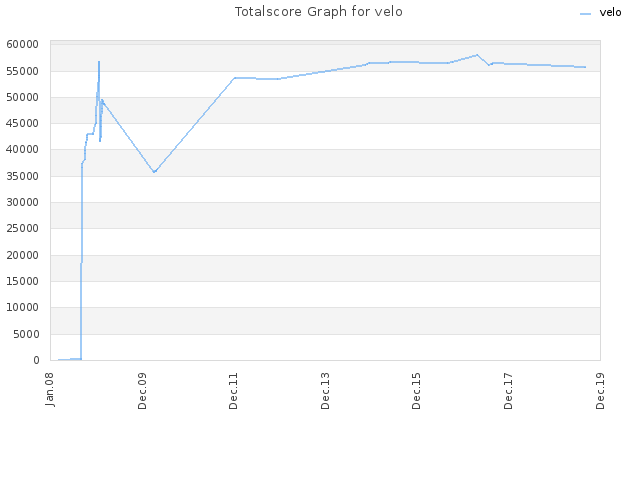 Totalscore Graph for velo