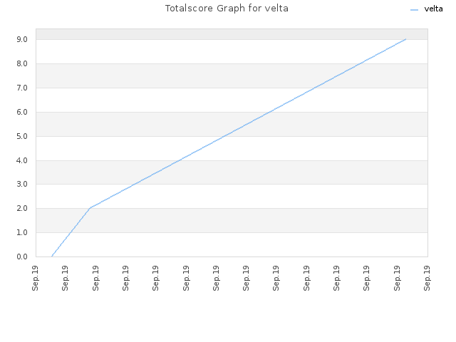 Totalscore Graph for velta