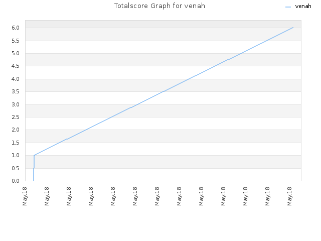 Totalscore Graph for venah