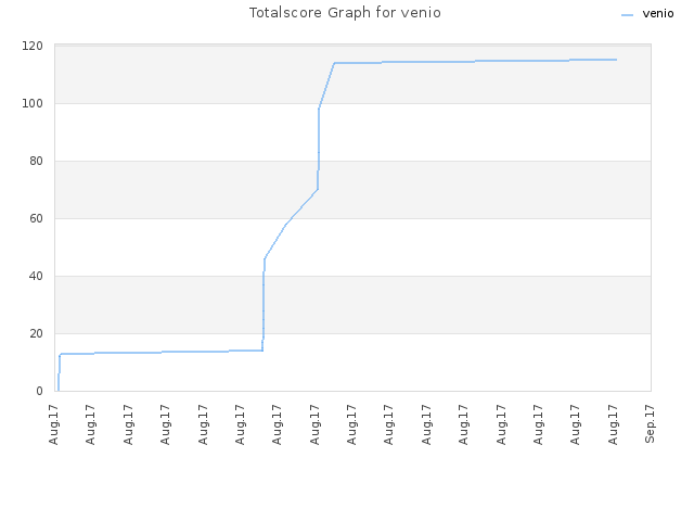 Totalscore Graph for venio