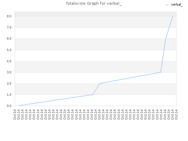 Totalscore Graph for verbal_