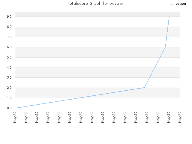 Totalscore Graph for vesper