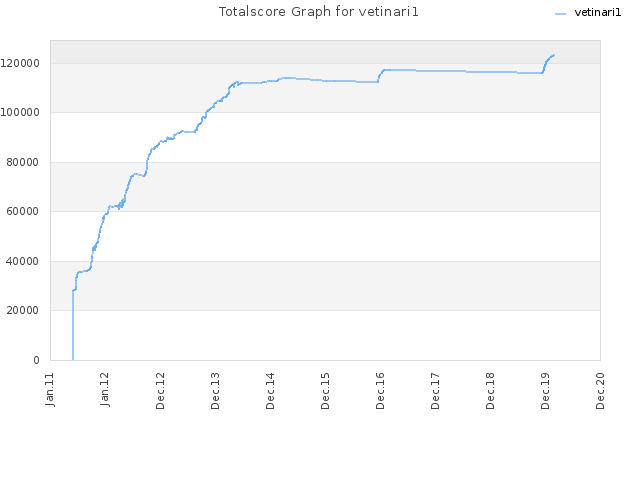 Totalscore Graph for vetinari1