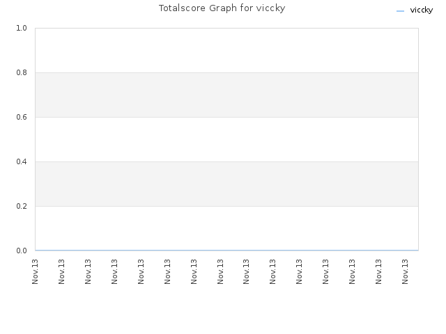 Totalscore Graph for viccky
