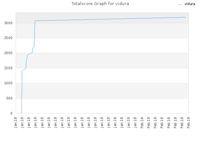 Totalscore Graph for vidura