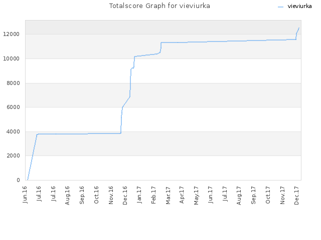 Totalscore Graph for vieviurka