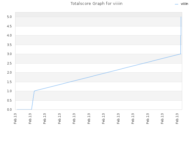 Totalscore Graph for viiiin