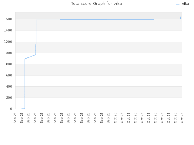 Totalscore Graph for vika
