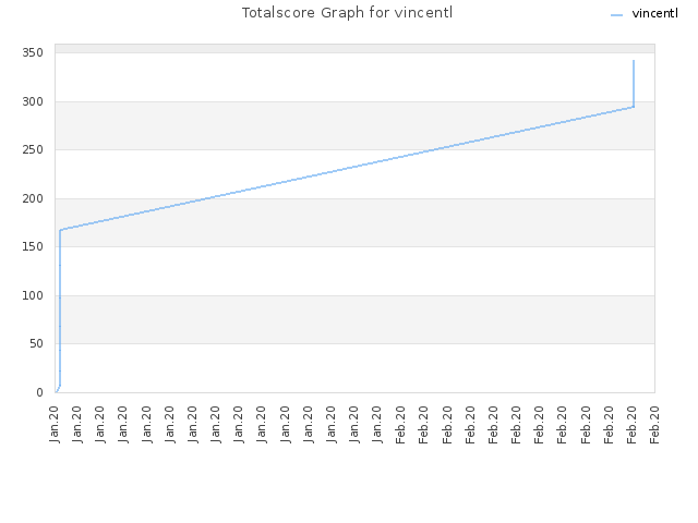 Totalscore Graph for vincentl
