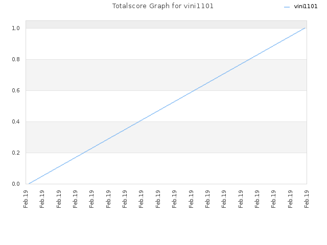 Totalscore Graph for vini1101