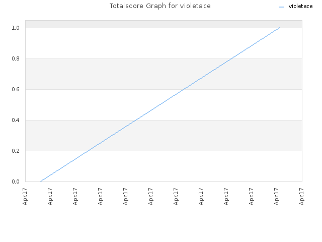 Totalscore Graph for violetace