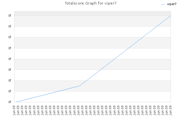 Totalscore Graph for viper7