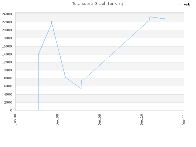 Totalscore Graph for virtj