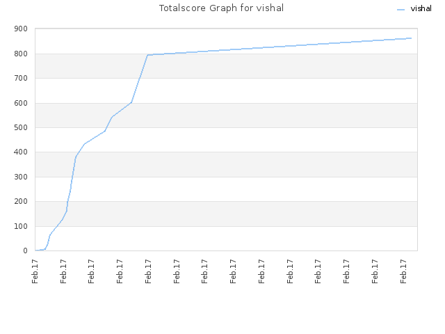 Totalscore Graph for vishal
