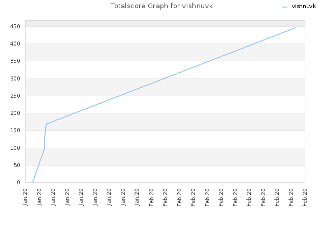 Totalscore Graph for vishnuvk